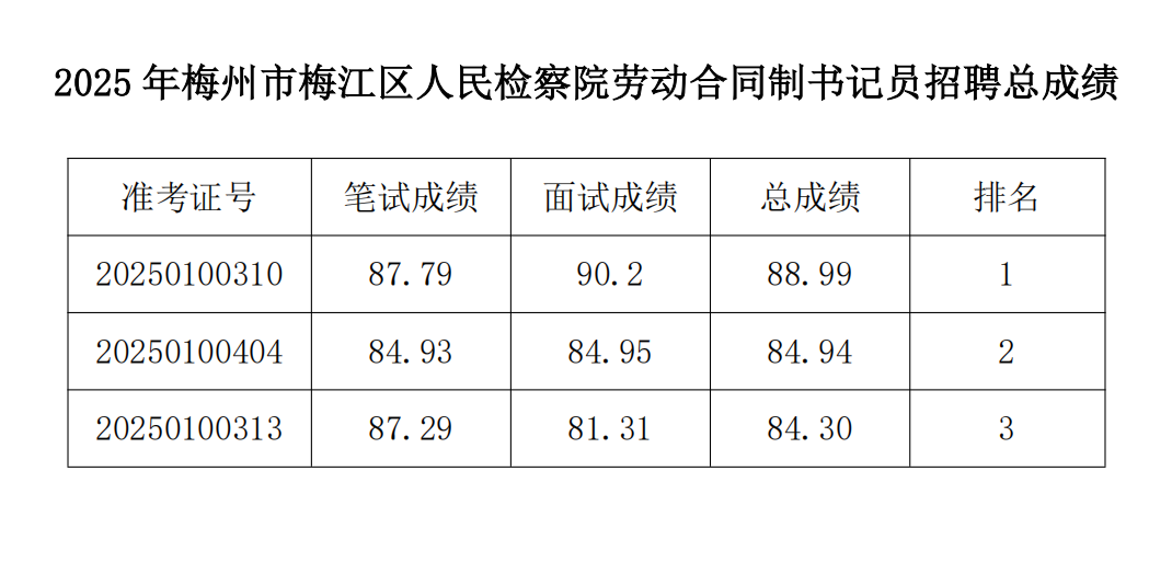2025年梅州市梅江区人民检察院劳动合同制书记员招聘总成绩公布_01.png